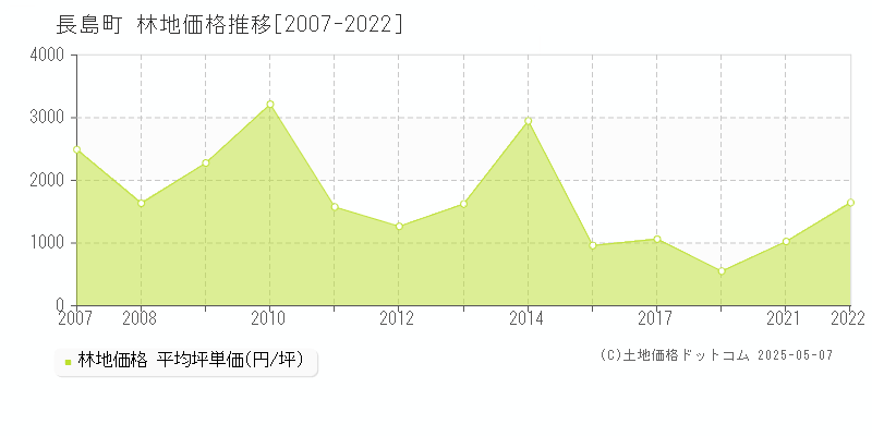 出水郡長島町の林地価格推移グラフ 