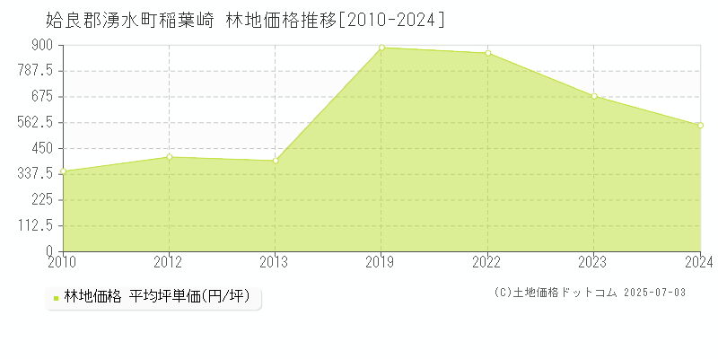 稲葉崎(姶良郡湧水町)の林地価格推移グラフ(坪単価)[2010-2024年]