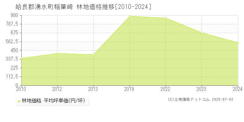 姶良郡湧水町稲葉崎の林地価格推移グラフ 