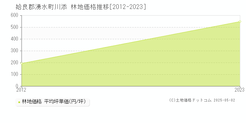 川添(姶良郡湧水町)の林地価格推移グラフ(坪単価)[2012-2023年]