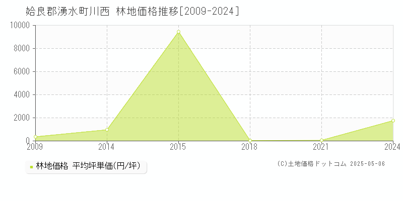 川西(姶良郡湧水町)の林地価格推移グラフ(坪単価)[2009-2024年]