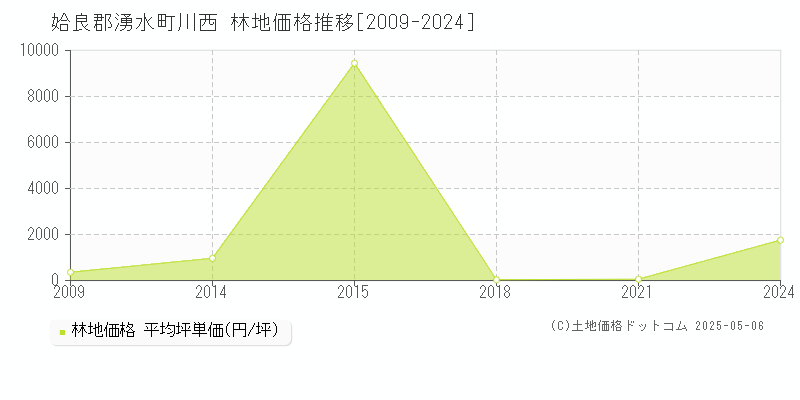 姶良郡湧水町川西の林地価格推移グラフ 