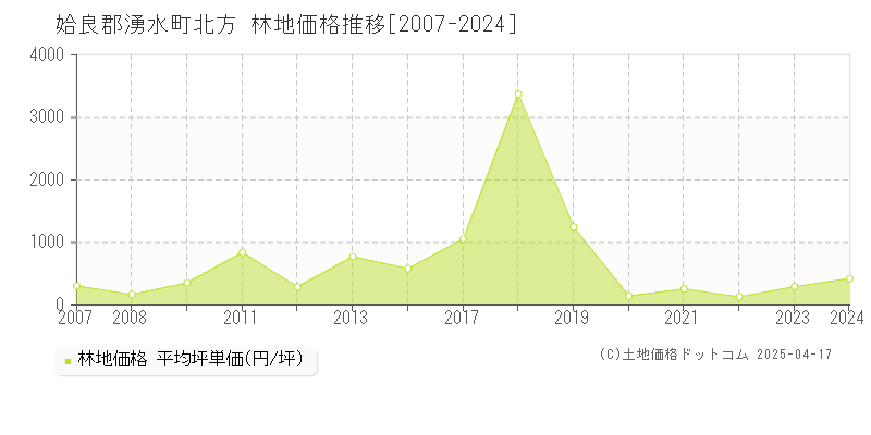 姶良郡湧水町北方の林地価格推移グラフ 