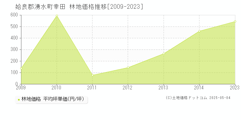 幸田(姶良郡湧水町)の林地価格推移グラフ(坪単価)[2009-2023年]