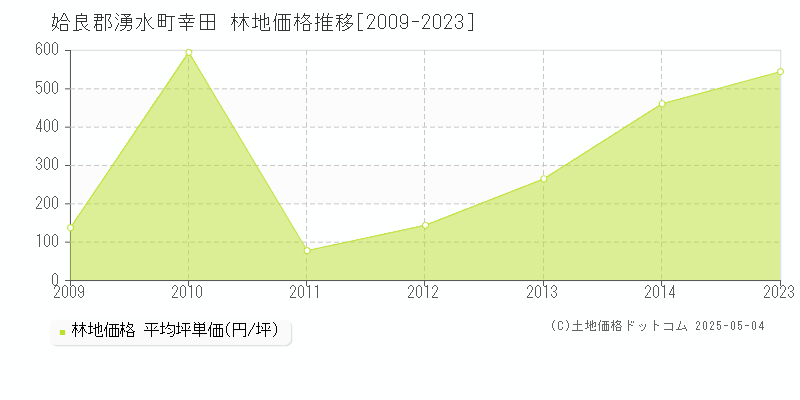 姶良郡湧水町幸田の林地価格推移グラフ 