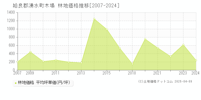 姶良郡湧水町木場の林地価格推移グラフ 