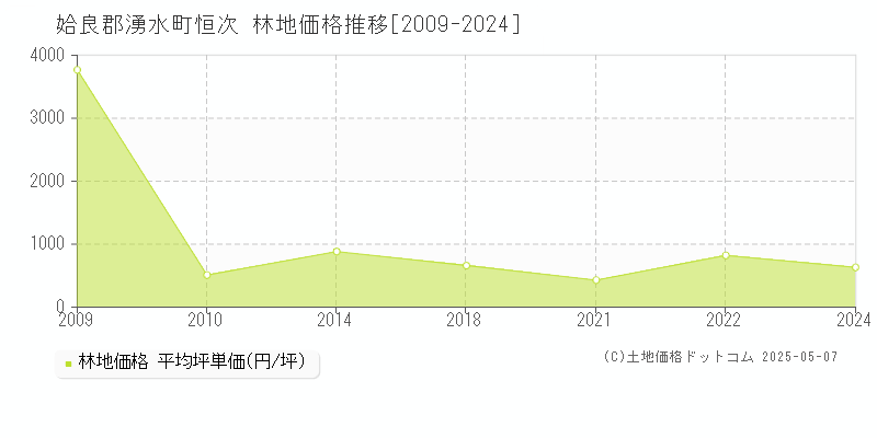 恒次(姶良郡湧水町)の林地価格推移グラフ(坪単価)[2009-2024年]