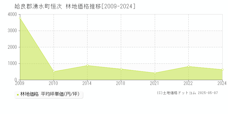 姶良郡湧水町恒次の林地価格推移グラフ 