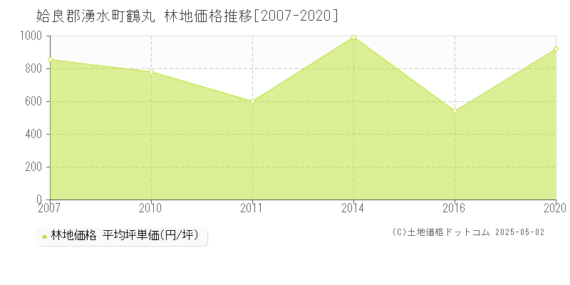 鶴丸(姶良郡湧水町)の林地価格推移グラフ(坪単価)[2007-2020年]