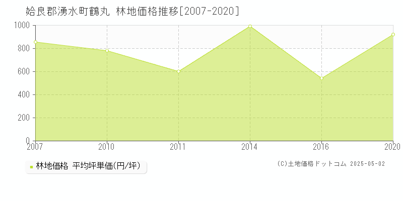 姶良郡湧水町鶴丸の林地価格推移グラフ 