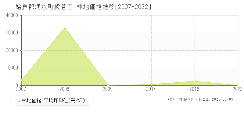 般若寺(姶良郡湧水町)の林地価格推移グラフ(坪単価)[2007-2022年]