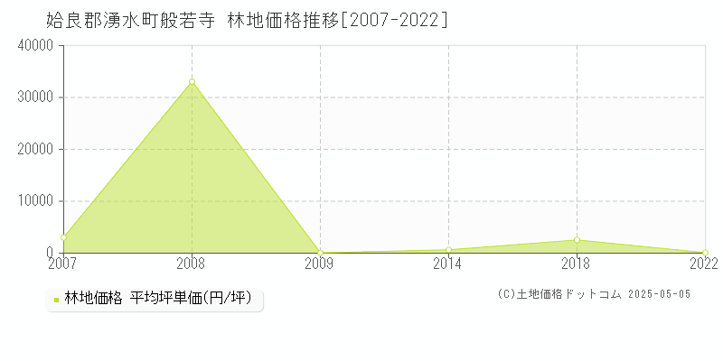 姶良郡湧水町般若寺の林地価格推移グラフ 