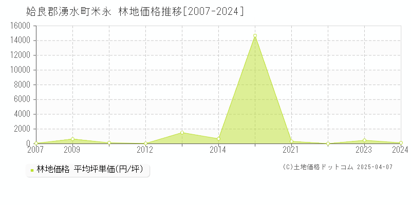 姶良郡湧水町米永の林地価格推移グラフ 