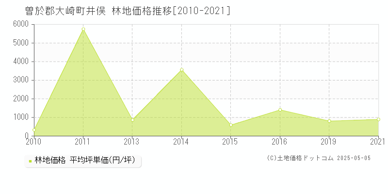 井俣(曽於郡大崎町)の林地価格推移グラフ(坪単価)[2010-2021年]