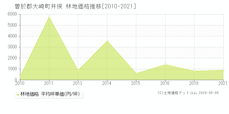 曽於郡大崎町井俣の林地価格推移グラフ 