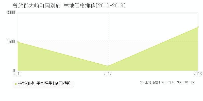 岡別府(曽於郡大崎町)の林地価格推移グラフ(坪単価)[2010-2013年]