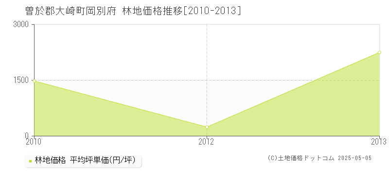 曽於郡大崎町岡別府の林地価格推移グラフ 