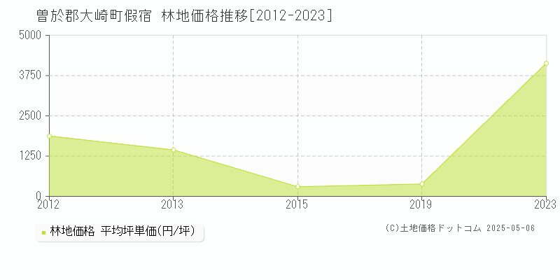 假宿(曽於郡大崎町)の林地価格推移グラフ(坪単価)[2012-2023年]
