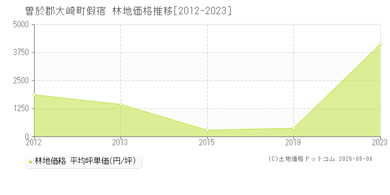 曽於郡大崎町假宿の林地価格推移グラフ 