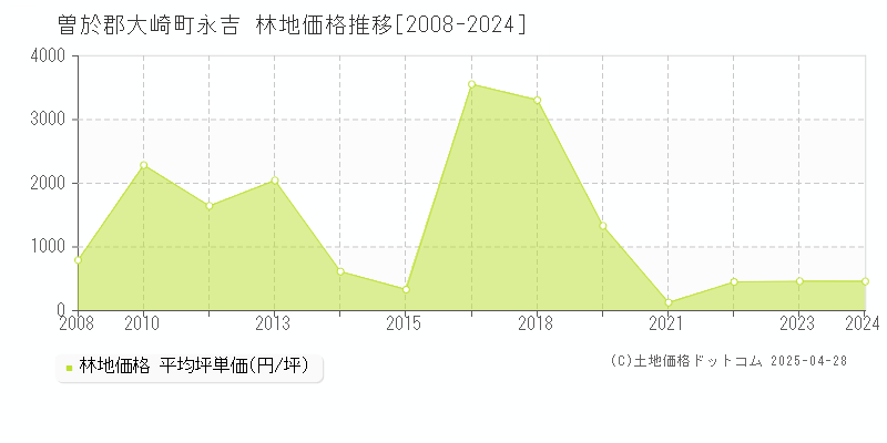 曽於郡大崎町永吉の林地価格推移グラフ 