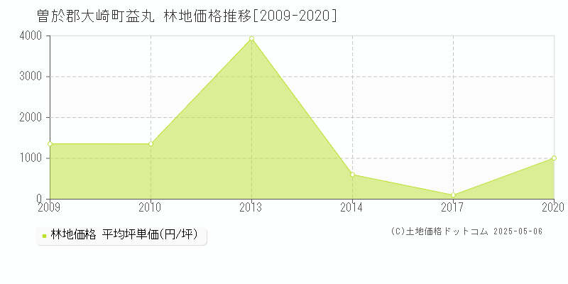 益丸(曽於郡大崎町)の林地価格推移グラフ(坪単価)[2009-2020年]