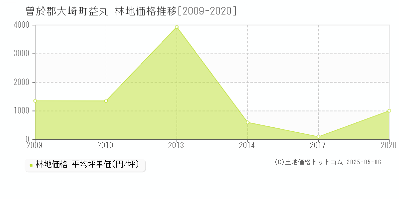 曽於郡大崎町益丸の林地価格推移グラフ 