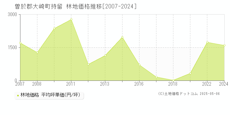 持留(曽於郡大崎町)の林地価格推移グラフ(坪単価)[2007-2024年]