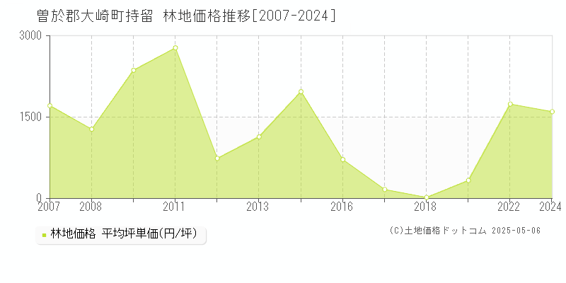 曽於郡大崎町持留の林地価格推移グラフ 