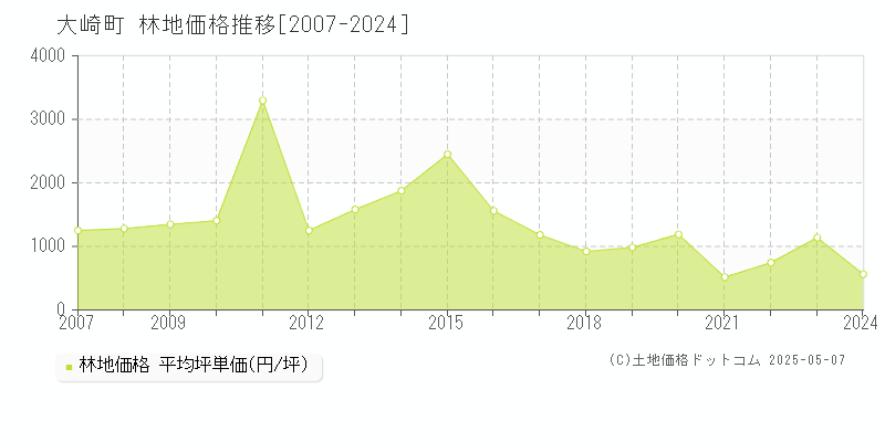 大崎町(鹿児島県)の林地価格推移グラフ(坪単価)[2007-2024年]