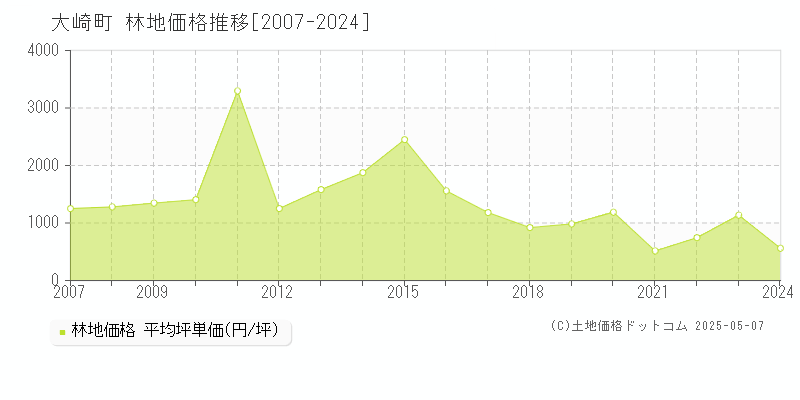 曽於郡大崎町全域の林地取引価格推移グラフ 