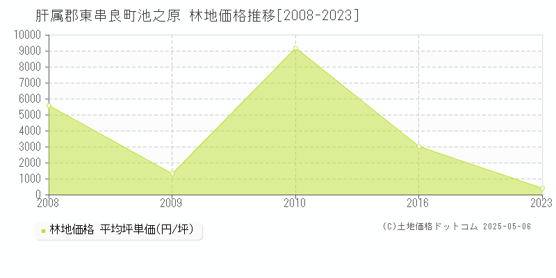 池之原(肝属郡東串良町)の林地価格推移グラフ(坪単価)[2008-2023年]
