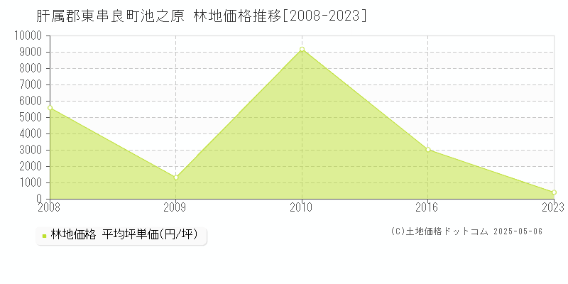 肝属郡東串良町池之原の林地価格推移グラフ 