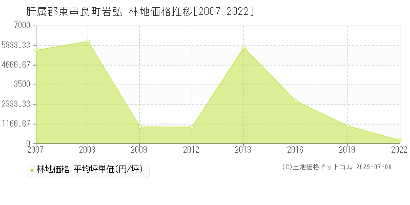 岩弘(肝属郡東串良町)の林地価格推移グラフ(坪単価)[2007-2022年]