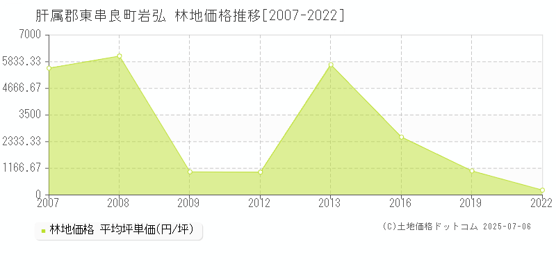 肝属郡東串良町岩弘の林地価格推移グラフ 