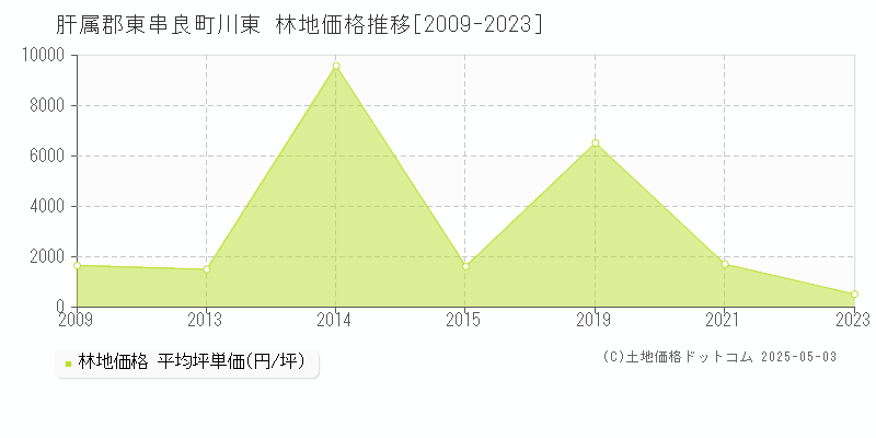 川東(肝属郡東串良町)の林地価格推移グラフ(坪単価)[2009-2023年]