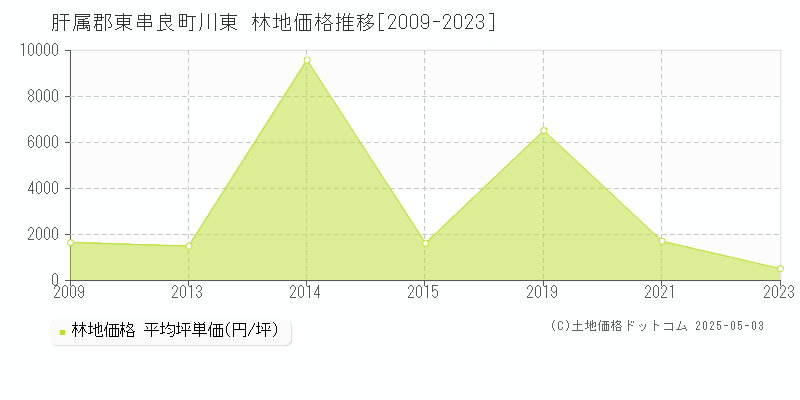 肝属郡東串良町川東の林地価格推移グラフ 