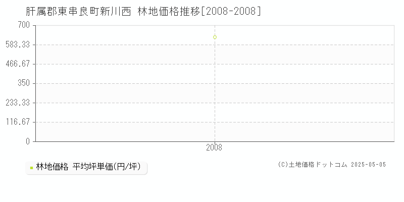 肝属郡東串良町新川西の林地価格推移グラフ 