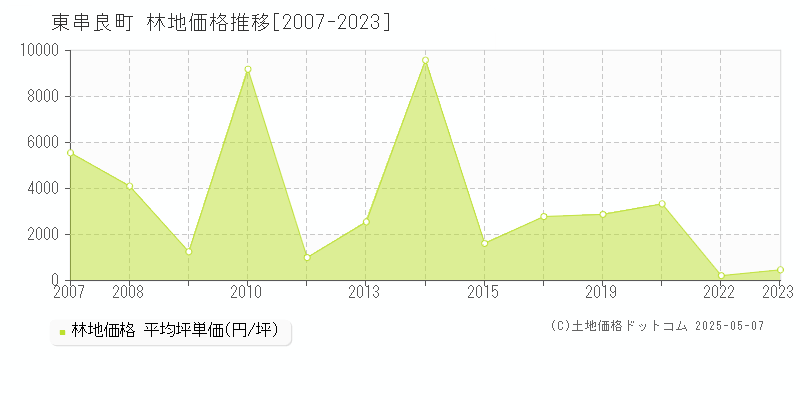 東串良町(鹿児島県)の林地価格推移グラフ(坪単価)[2007-2023年]
