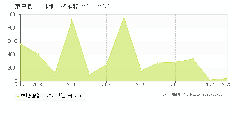 肝属郡東串良町の林地価格推移グラフ 