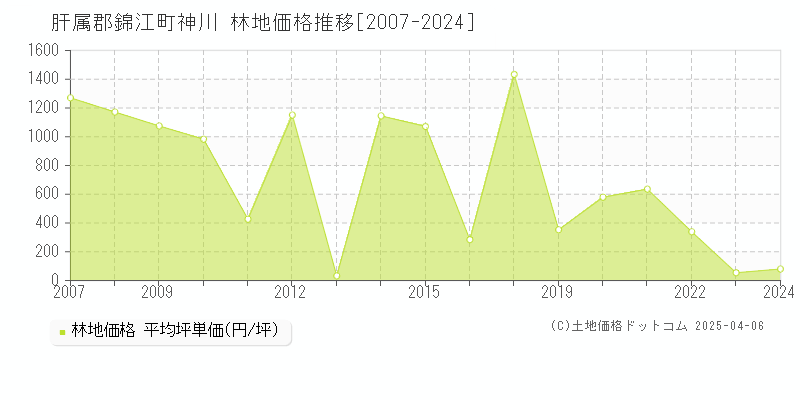 肝属郡錦江町神川の林地価格推移グラフ 