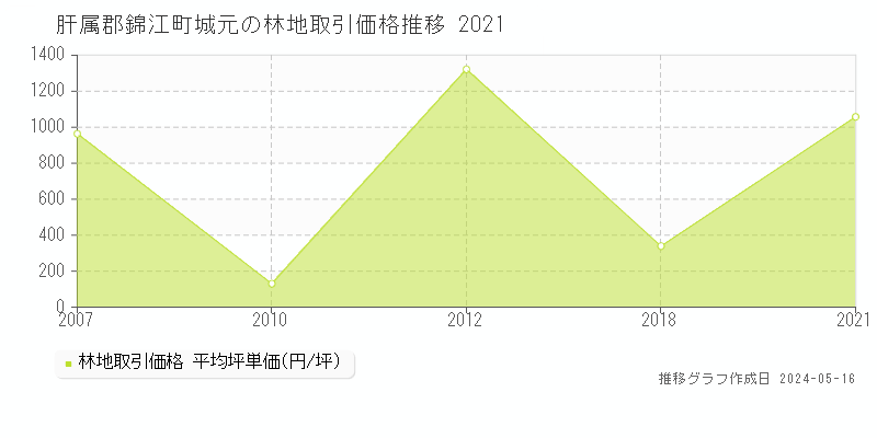 肝属郡錦江町城元の林地価格推移グラフ 