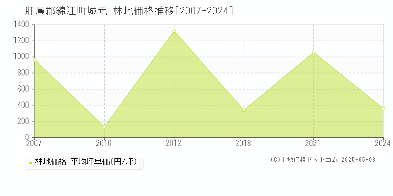 城元(肝属郡錦江町)の林地価格推移グラフ(坪単価)[2007-2024年]