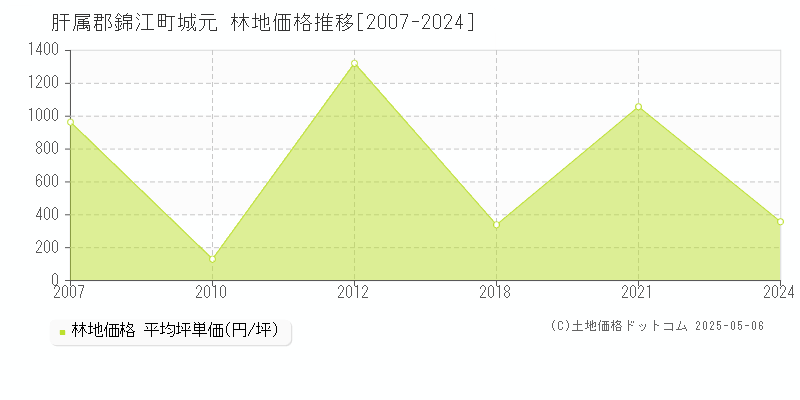 肝属郡錦江町城元の林地価格推移グラフ 