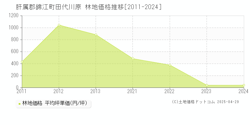 肝属郡錦江町田代川原の林地価格推移グラフ 