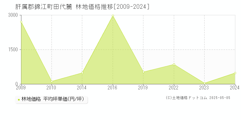 田代麓(肝属郡錦江町)の林地価格推移グラフ(坪単価)[2009-2024年]