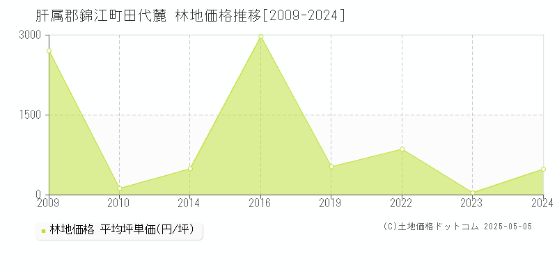 肝属郡錦江町田代麓の林地価格推移グラフ 