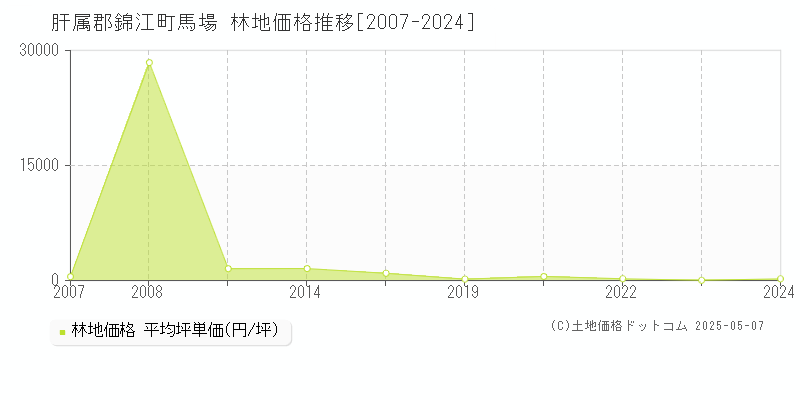 馬場(肝属郡錦江町)の林地価格推移グラフ(坪単価)[2007-2024年]