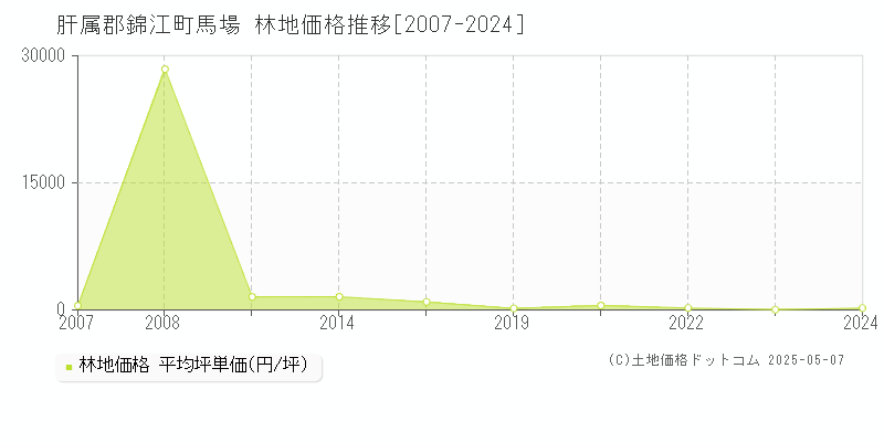 肝属郡錦江町馬場の林地価格推移グラフ 