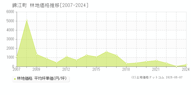 錦江町(鹿児島県)の林地価格推移グラフ(坪単価)[2007-2024年]