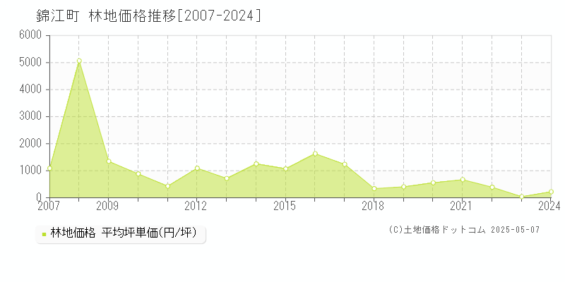 肝属郡錦江町全域の林地取引価格推移グラフ 